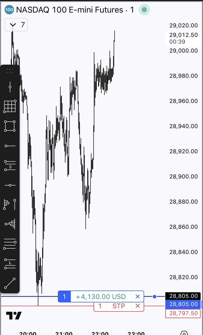 the same 805 long, later on (the time axis reads 20:00 to 23:00): +4,130.00 USD from 28,805.00 with the stop tucked at 28,797.50, seven and a half points under entry.