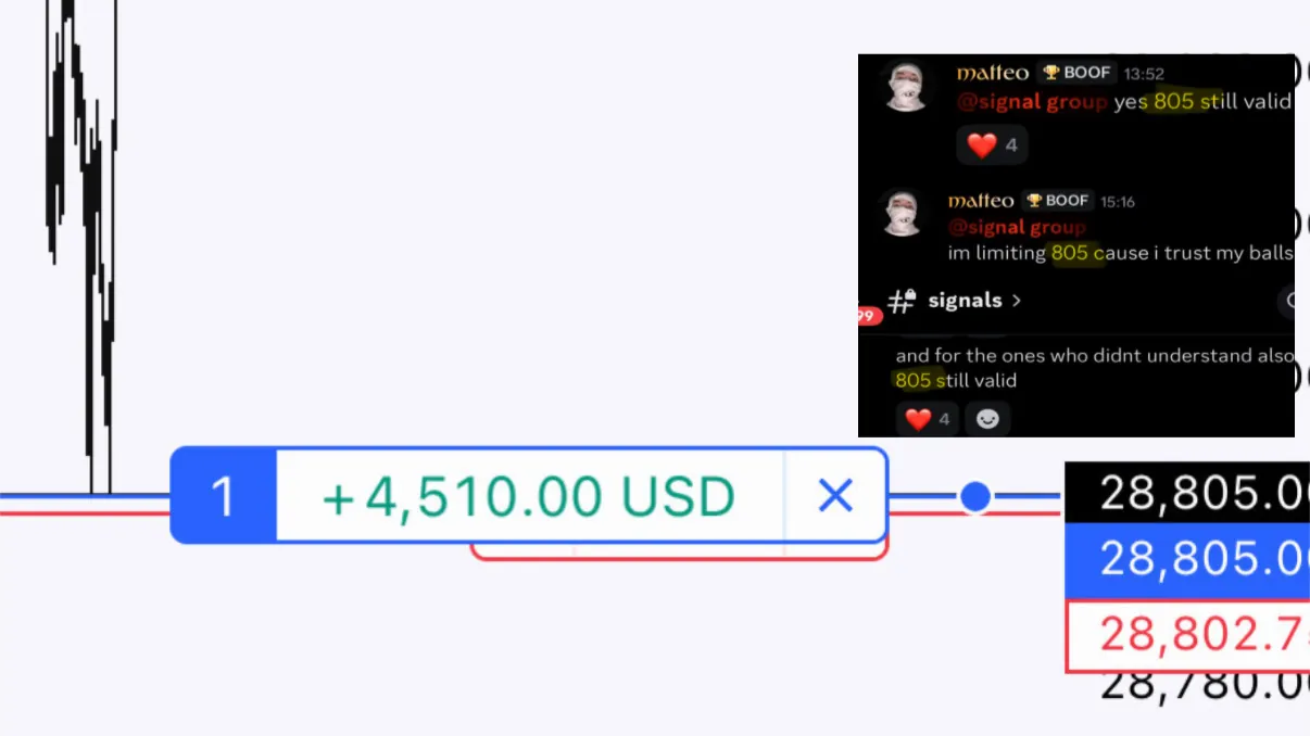 the cover of the whop gallery: the position tag +4,510.00 USD on the long from 28,805.00, with matteo's own signal messages pasted next to it — 'yes 805 still valid', 'im limiting 805 cause i trust my balls'. the same messages sit in the server's #signals, dated 18-19 may 2026. open p&l on the tag.