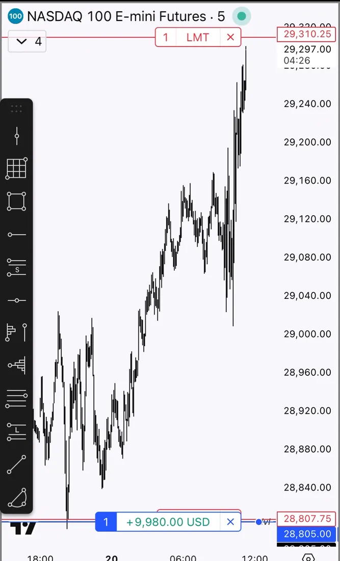 the runner: one nq long from 28,805.00, +9,980.00 USD on screen with the limit parked at 29,310.25 — the same screenshot went to #signals on 20 may 2026 at 17:25 with 'closed here btw'. open p&l in the shot, roughly five hundred points end to end.