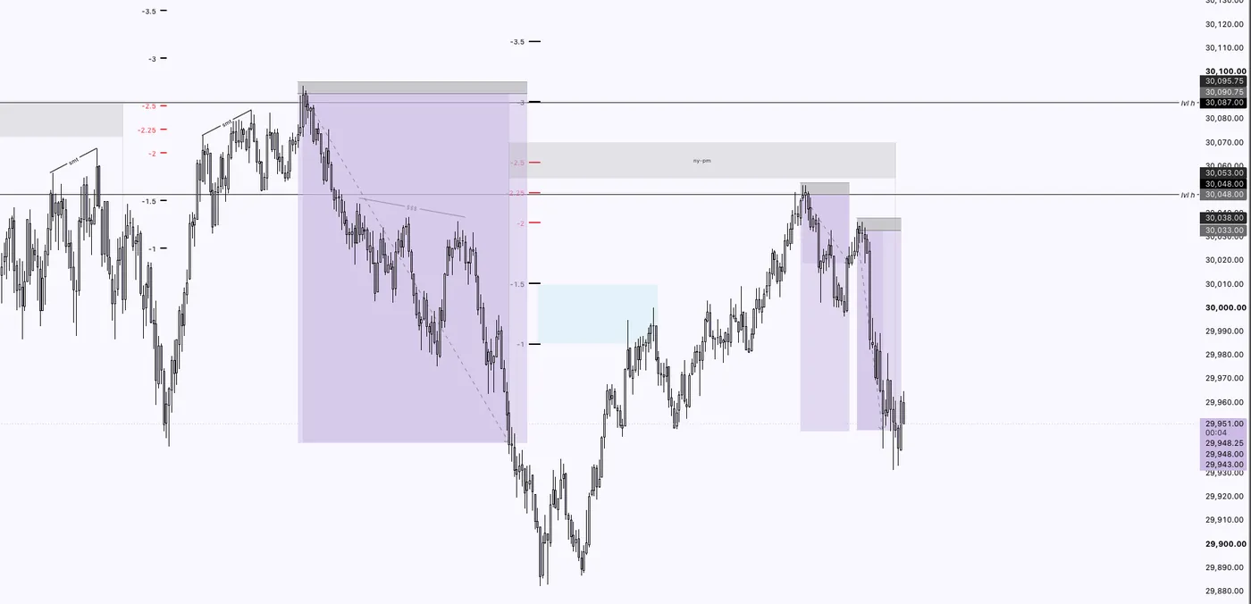 3 shorts marked, no dollars on this one - the map, not the money: lilac zones, smt and $$$ notes, two levels tagged lvl h at 30,087.00 and 30,048.00 on nq.